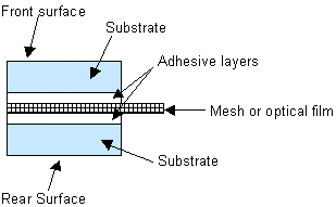 Laminations